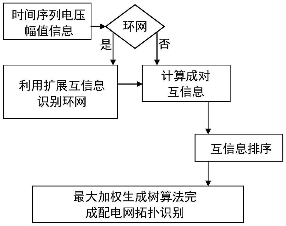 Low-voltage distribution network topology identification method and system based on mutual information