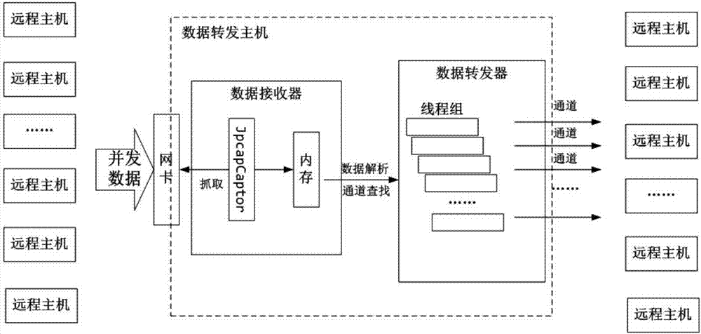 Real-time forwarding method of massive sensor data