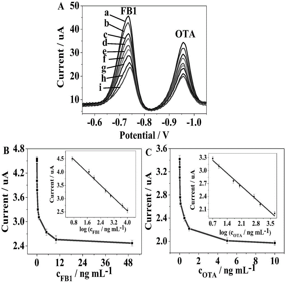 Method for simultaneously detecting two mycotoxins through magnetic control electrochemical adapter sensor