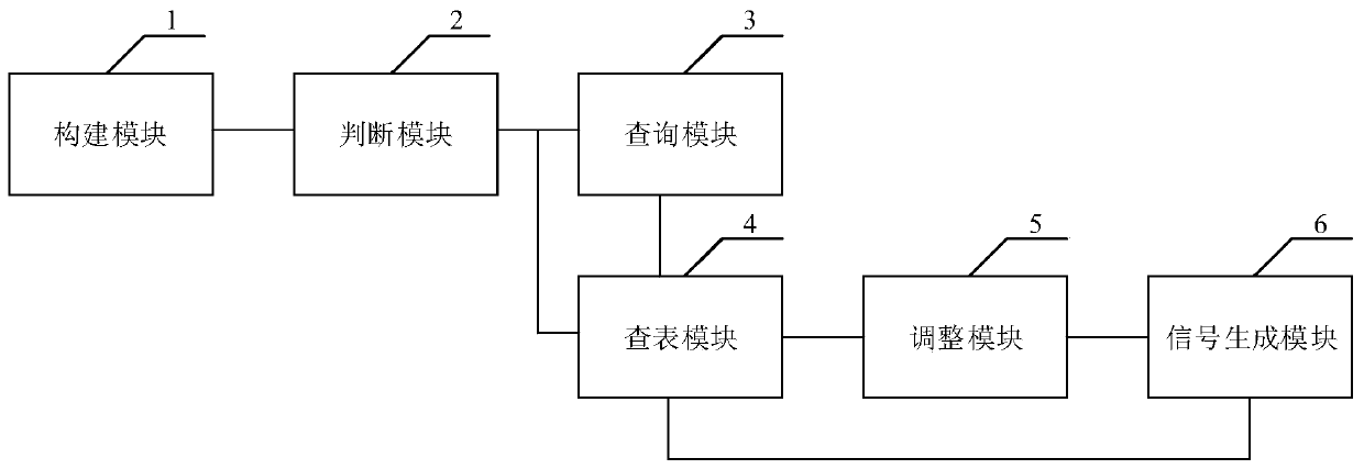 Digital sinusoidal signal calculation method, system and device and readable storage medium