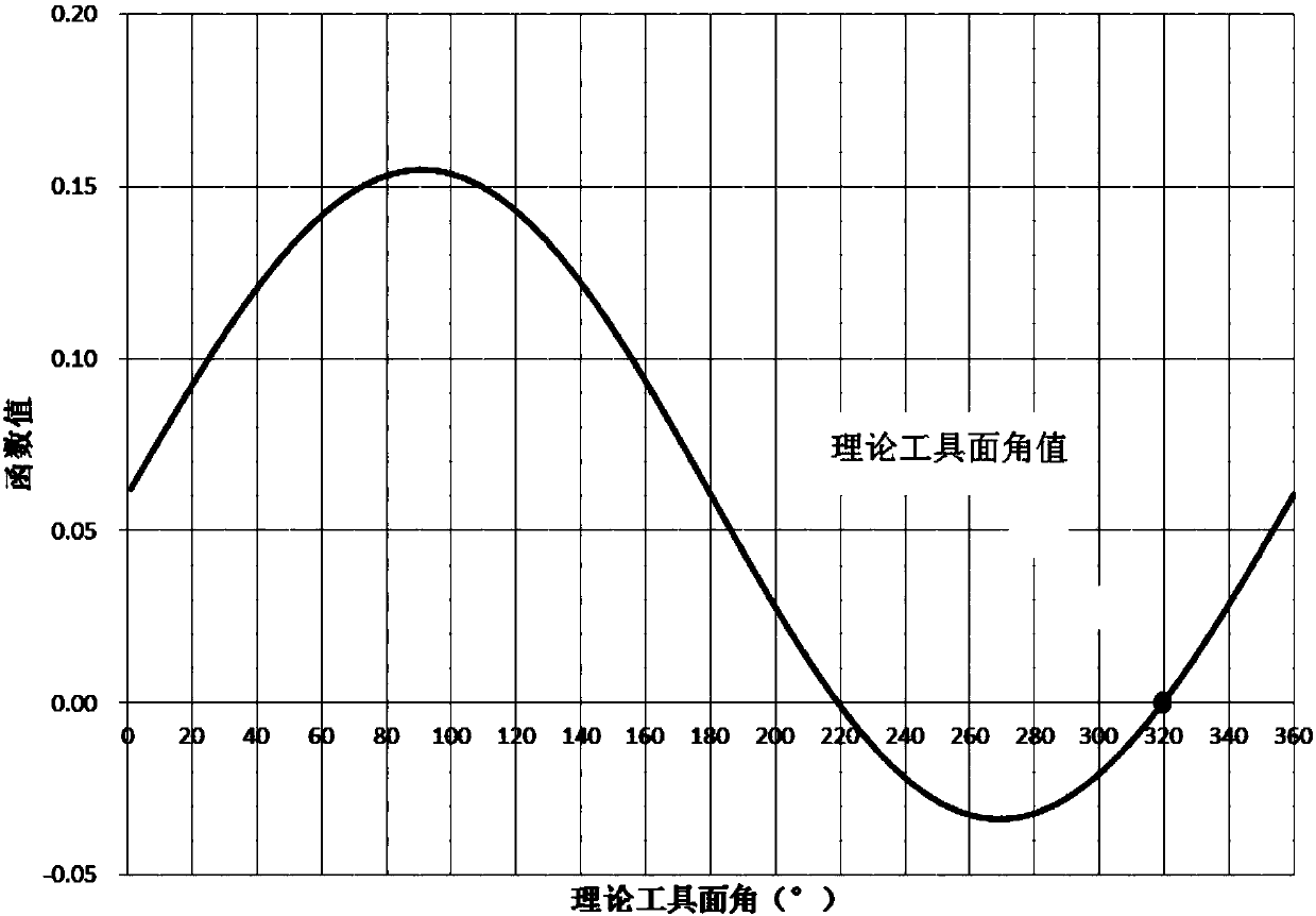 Method for determining tool face angle in three-dimensional borehole trajectory control