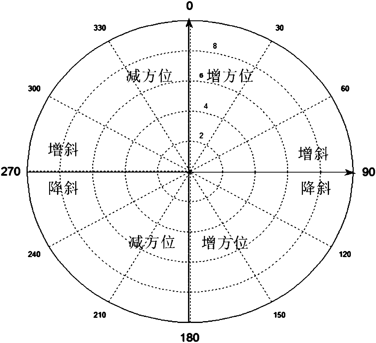 Method for determining tool face angle in three-dimensional borehole trajectory control