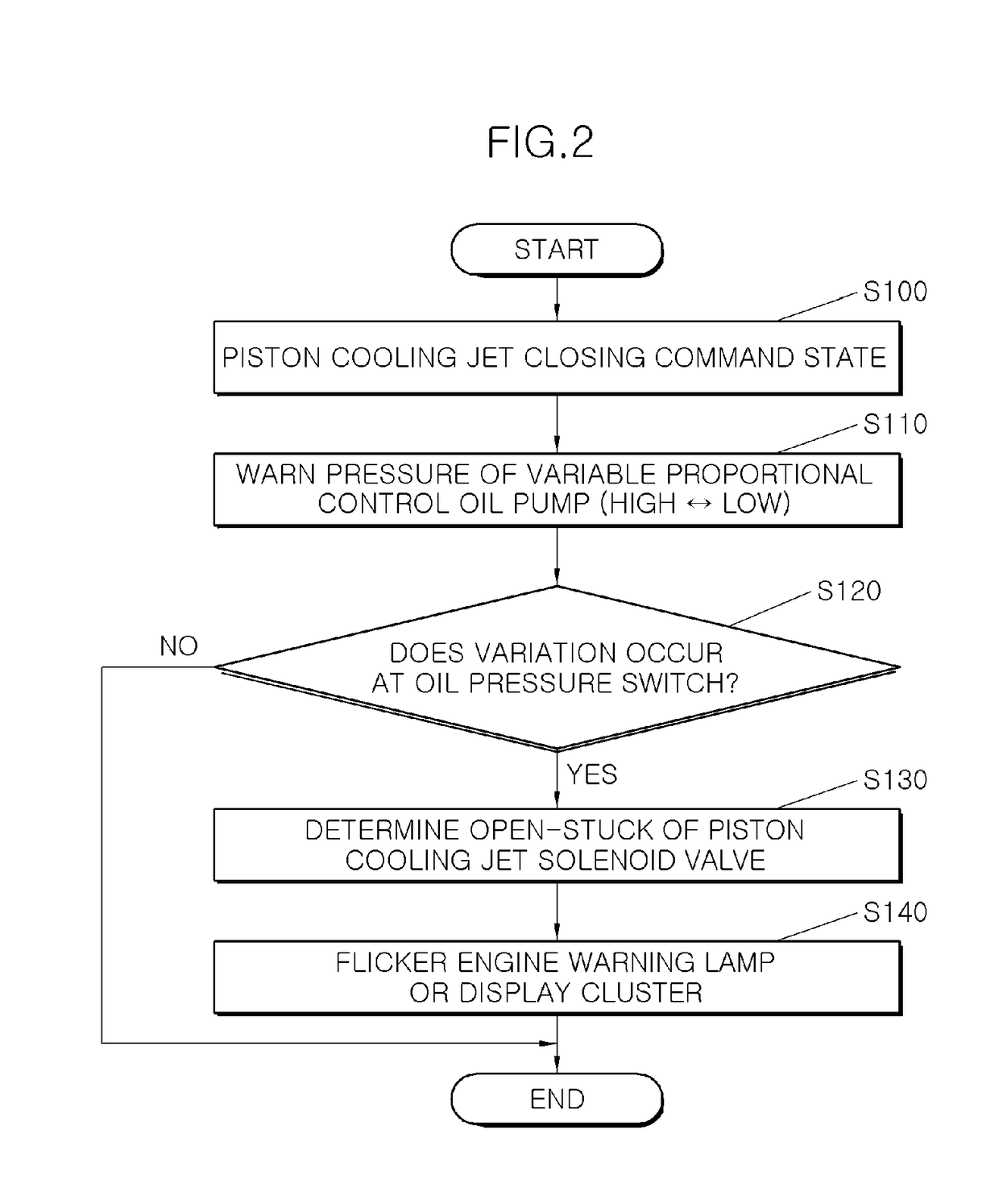 Method and system for diagnosing failure of piston cooling device