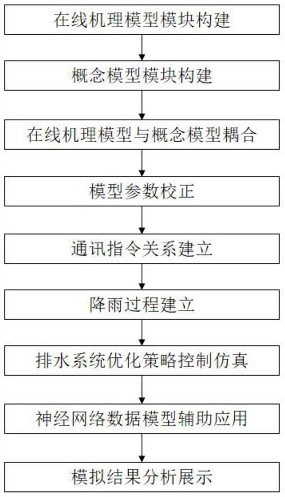 Urban drainage system simulation control hybrid model based on Matlab mechanism model, concept model and data model