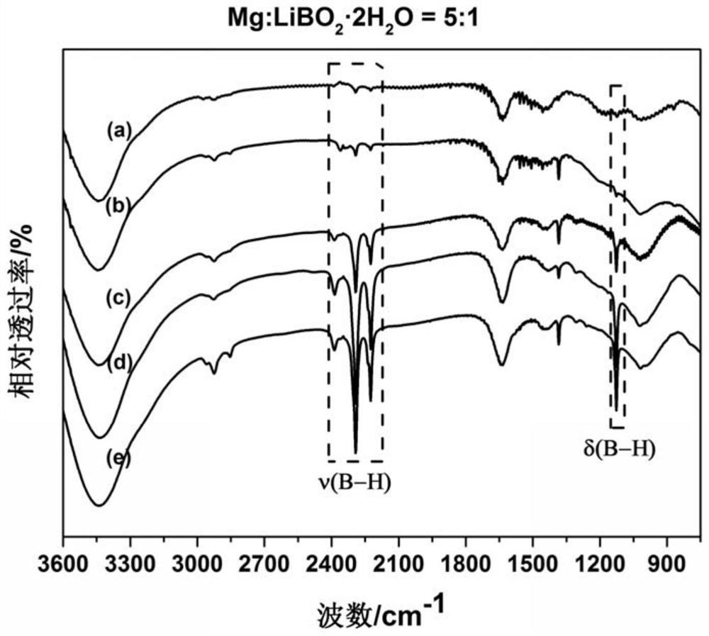 A kind of method for preparing lithium borohydride by solid phase ball milling at room temperature