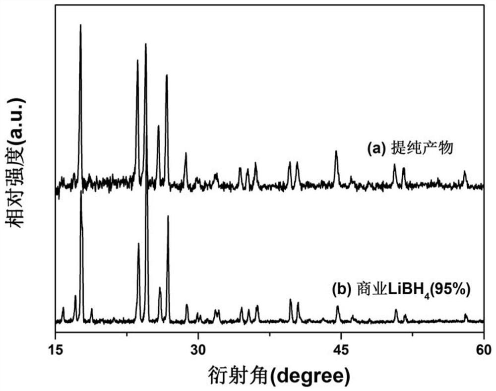 A kind of method for preparing lithium borohydride by solid phase ball milling at room temperature