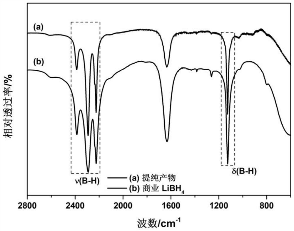 A kind of method for preparing lithium borohydride by solid phase ball milling at room temperature