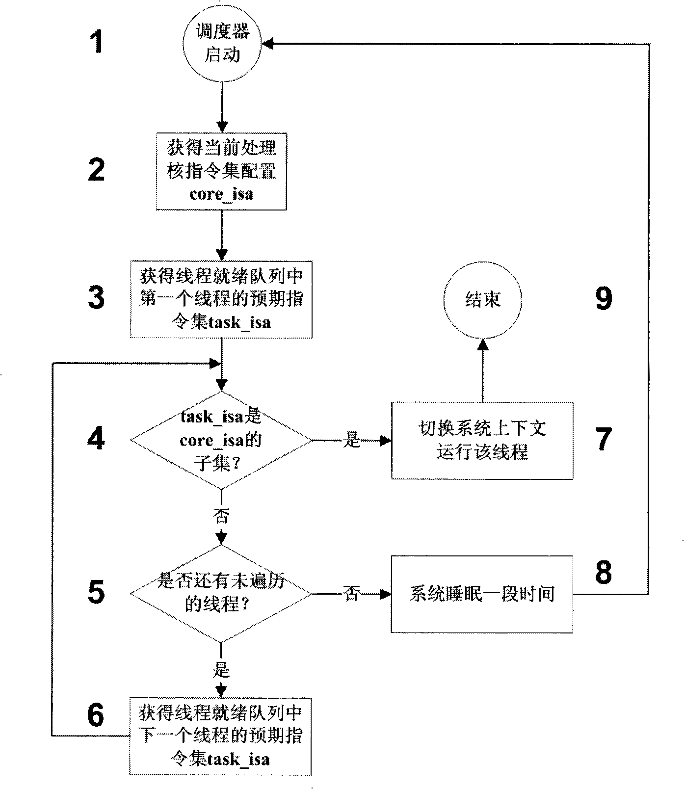 Heterogeneous multi-core system thread-level dynamic dispatching method based on configurable processor