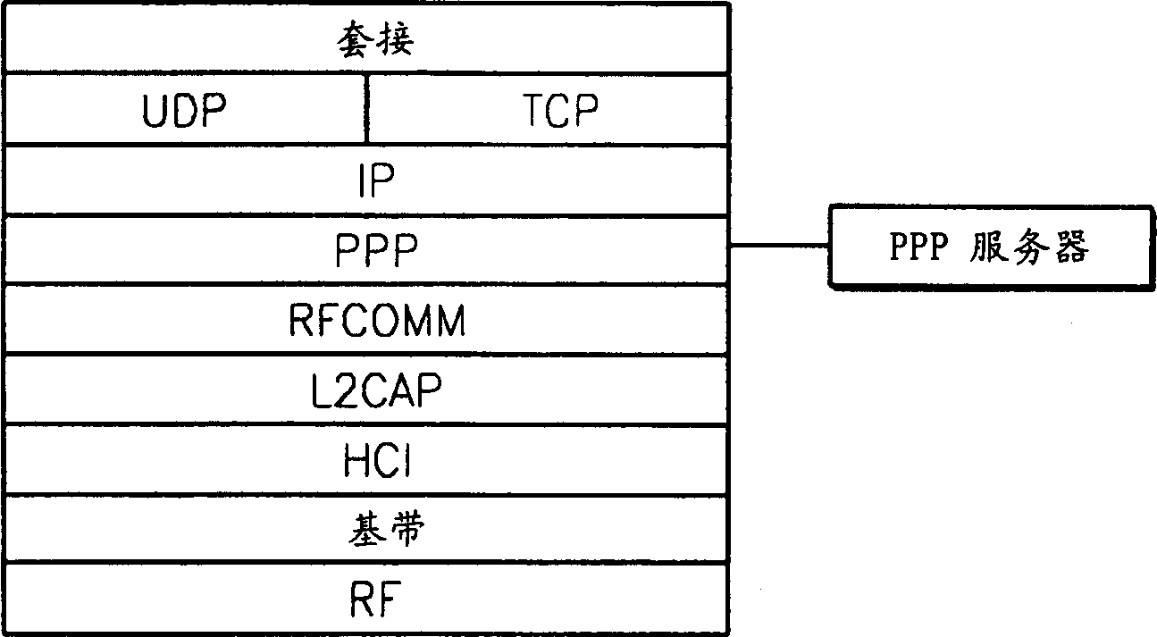 Device and method for connecting blue tooth and radio LAN