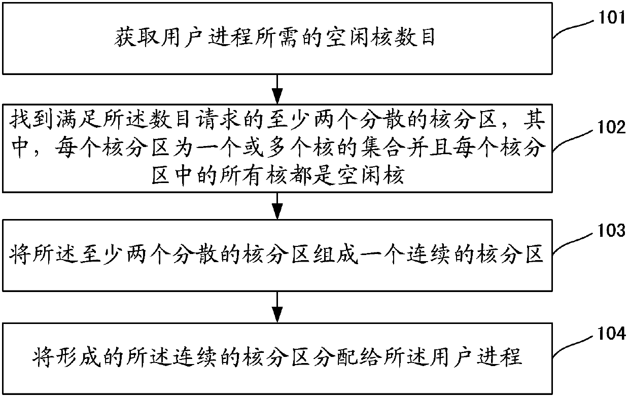 A nuclear resource allocation method, device and many-core system