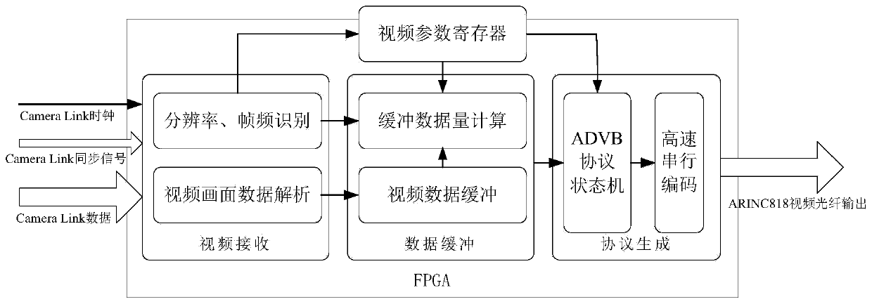 Video transmission system of Camera Link-ARINC818 protocol and conversion method of Camera Link-ARINC818 protocol