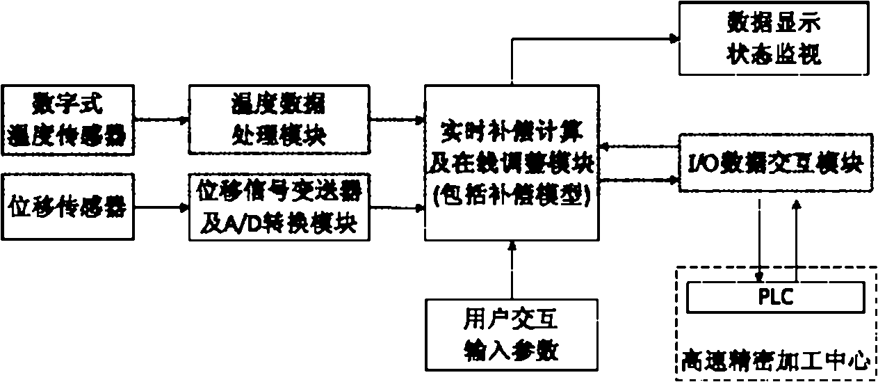 Thermal-error real-time compensation system for high-speed precise machining and compensation method thereof