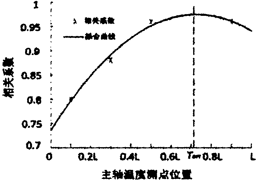 Thermal-error real-time compensation system for high-speed precise machining and compensation method thereof