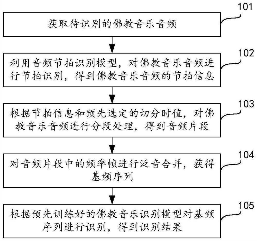 Buddhist music identification method, device and equipment and storage medium