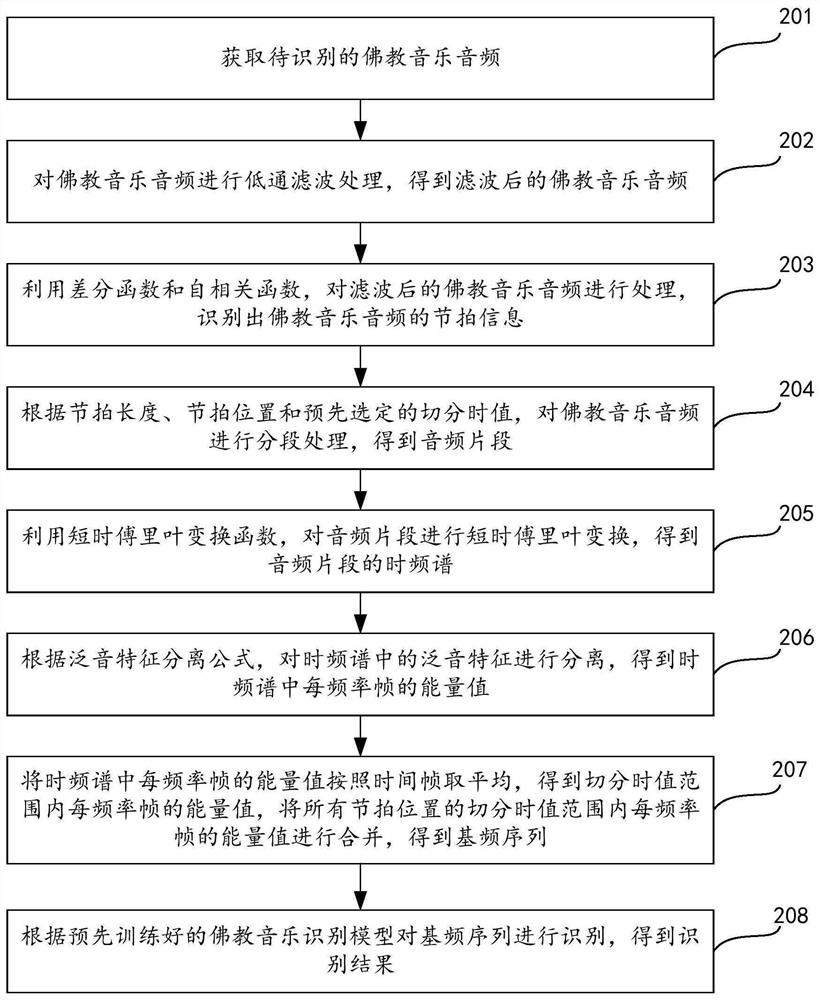 Buddhist music identification method, device and equipment and storage medium