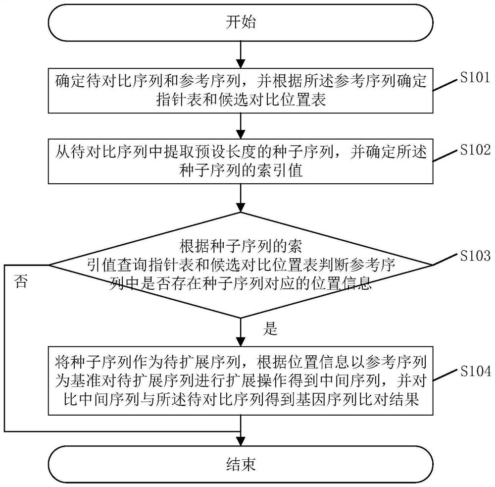 A method, system and related components for gene sequence comparison