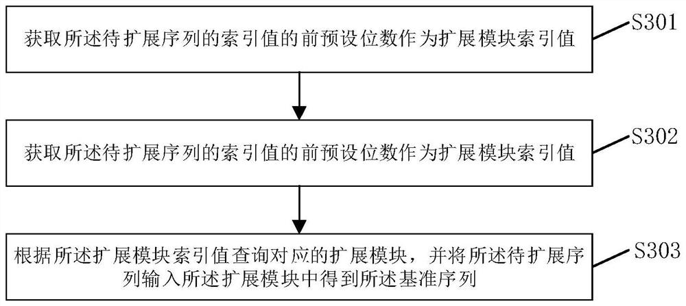 A method, system and related components for gene sequence comparison