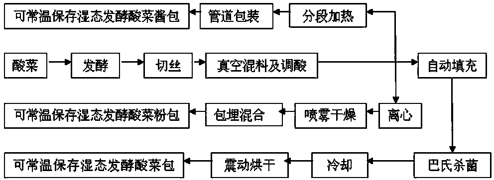 Wet fermentation pickled Chinese cabbage seasoning packet capable of being preserved at room temperature for instant noodles and production method thereof