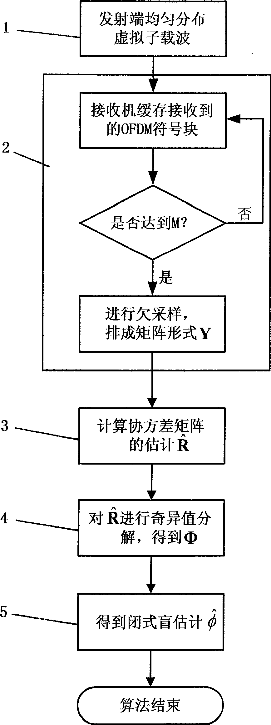 OFDM communication system carrier blind frequency-offset estimating method