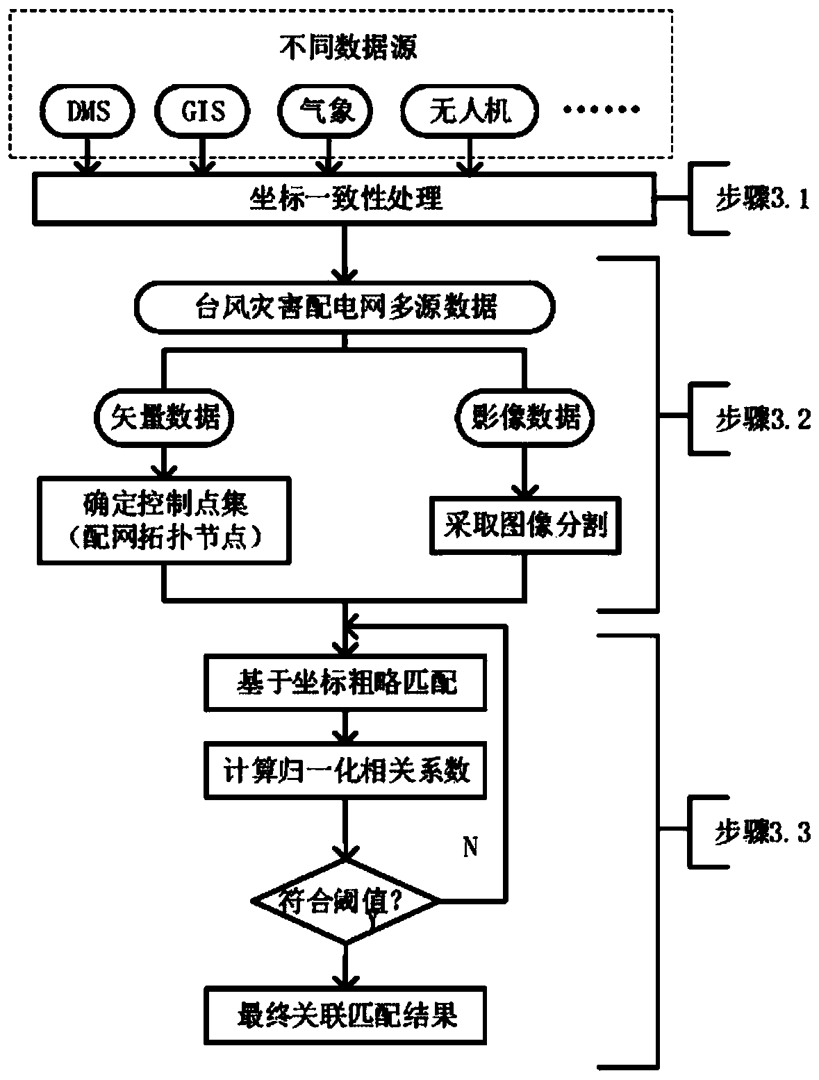 Power distribution network multi-source data fusion method and system under typhoon disaster and storage medium