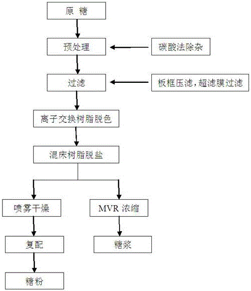 Preparation method of high-quality syrup and powdered sugar