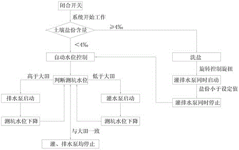 Adaptive Control Irrigation and Drainage System of Bottom Lysimeter Pit