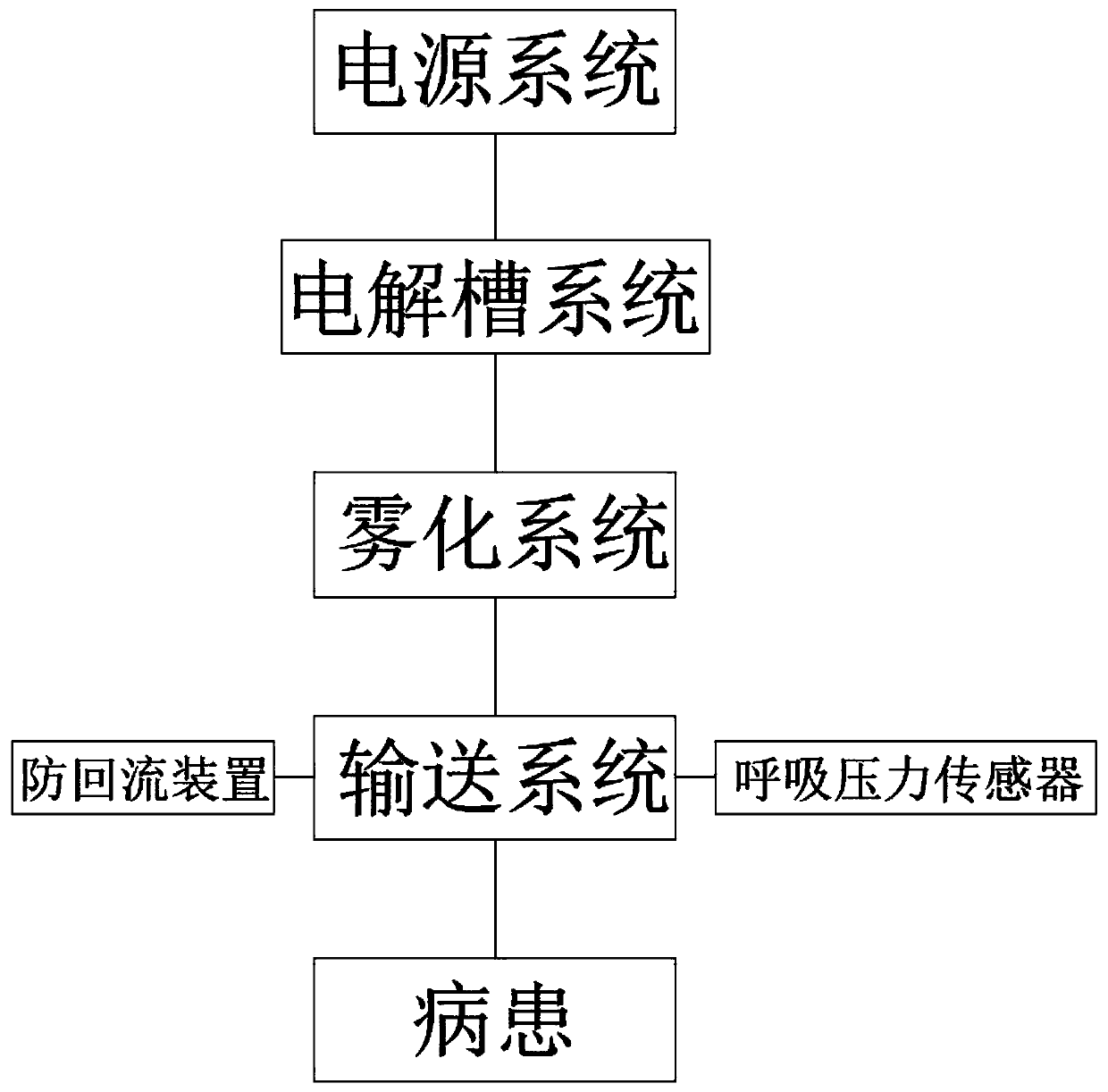 High-efficiency and stable medical oxyhydrogen atomizer