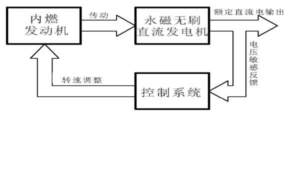 Method for maintaining voltage of direct current power generator set by speed adjustment