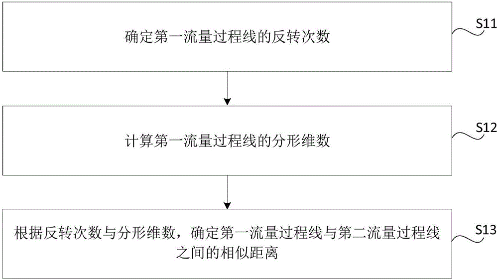 Flow similarity analysis method and device