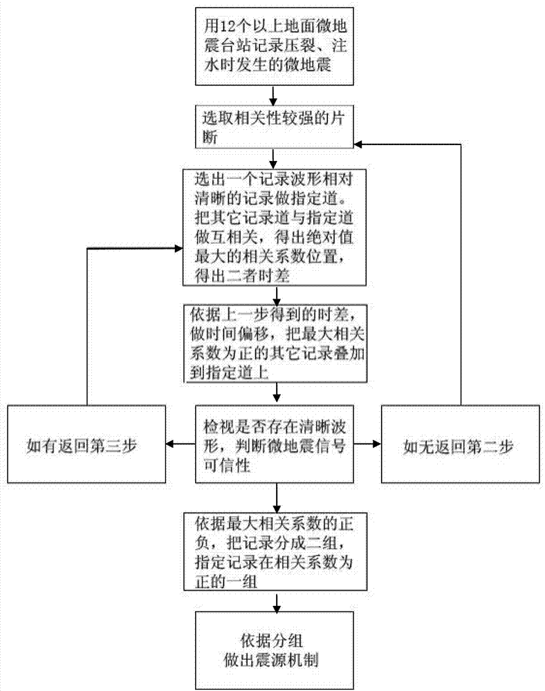 Method for carrying out earthquake source mechanism analysis by utilizing micro earthquakes