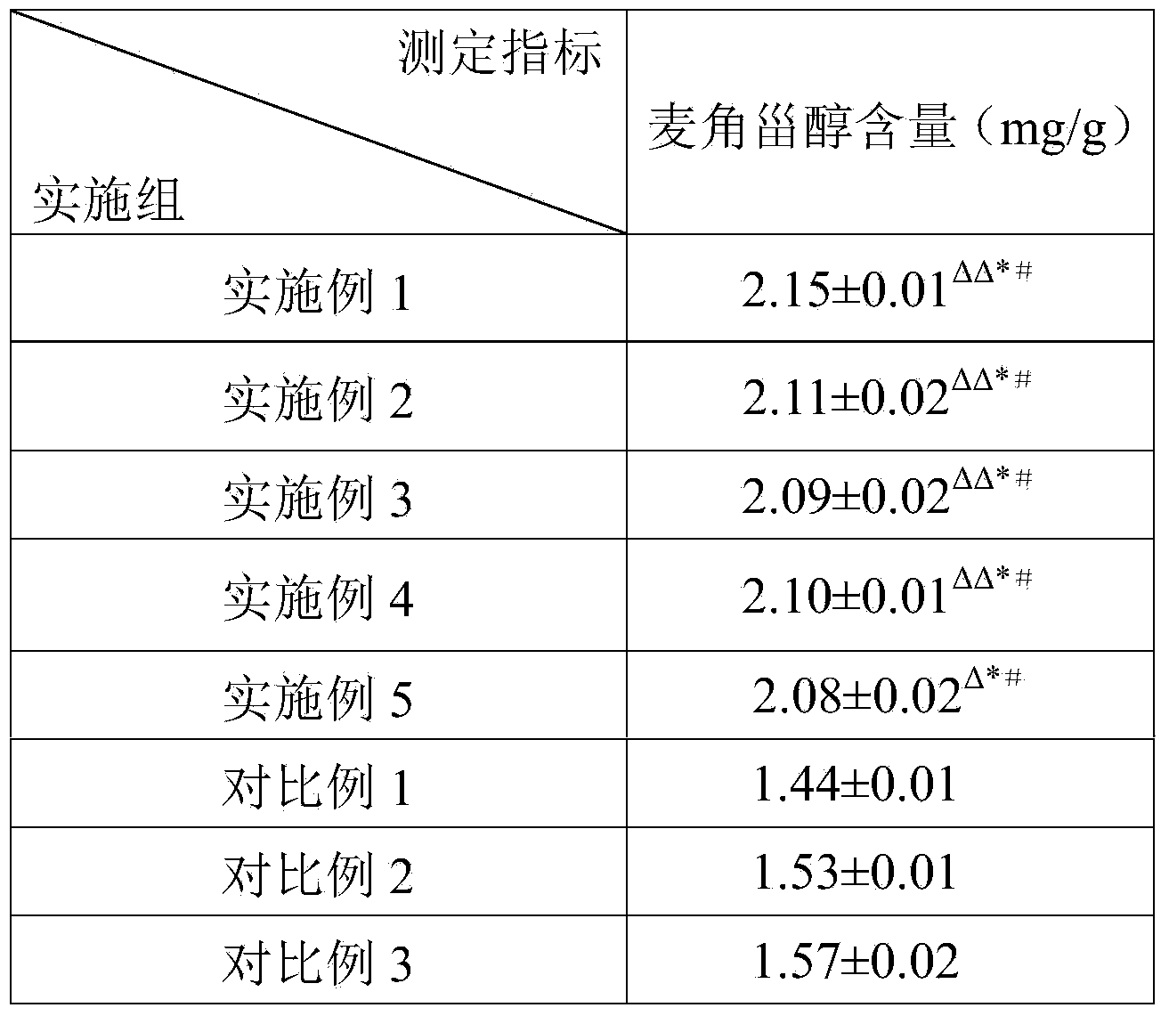 Method for improving content of ergosterol in liquid fermentation products of phellinus igniarius