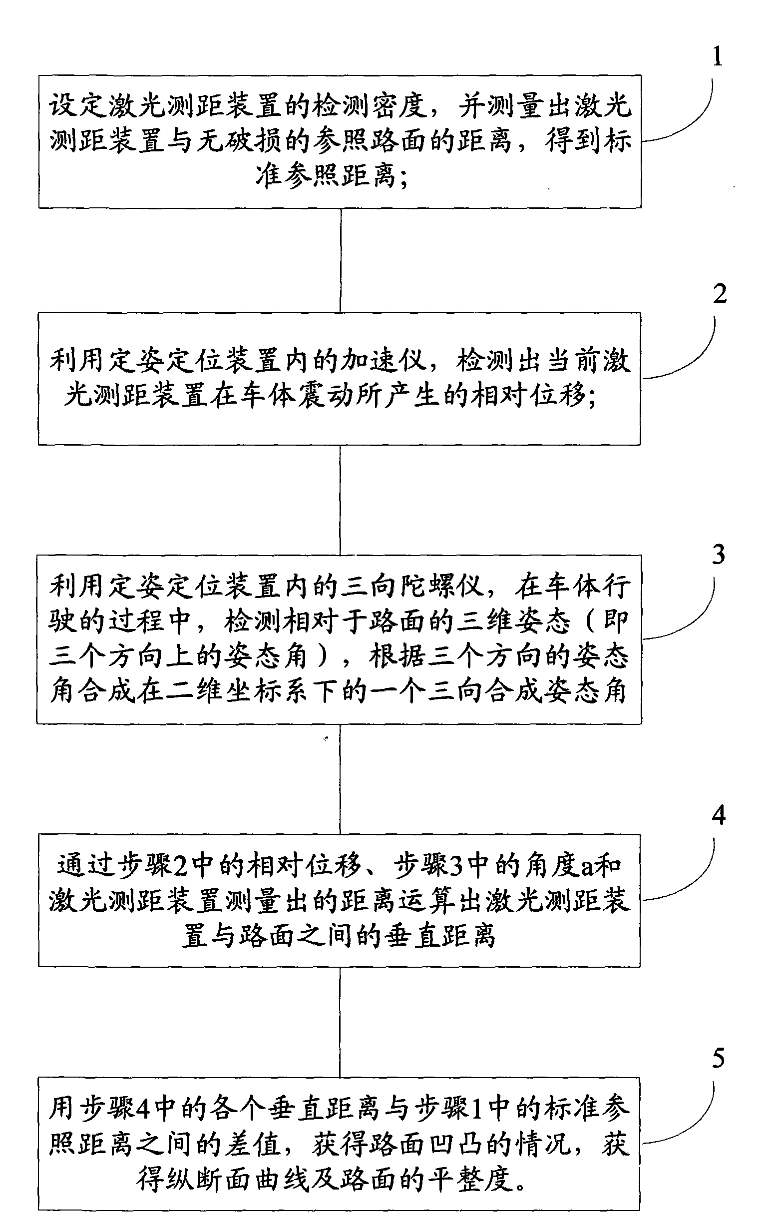 Detection method of road-surface evenness