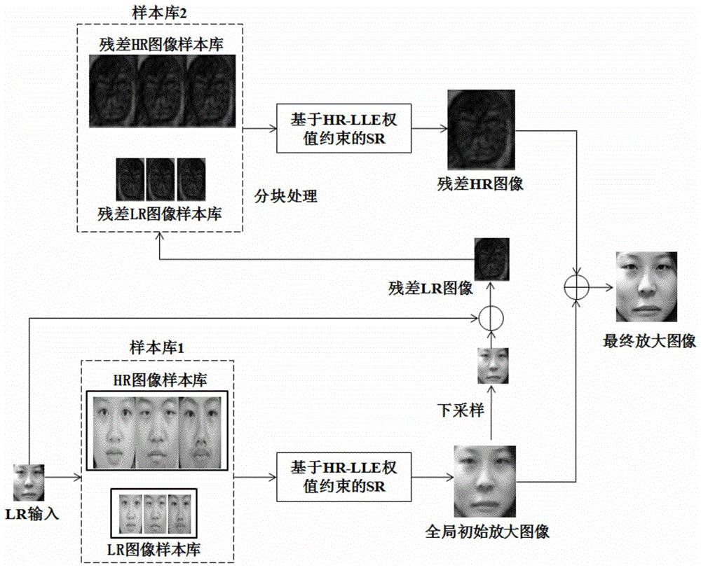 A face image super-resolution restoration method based on hr-lle weight constraints