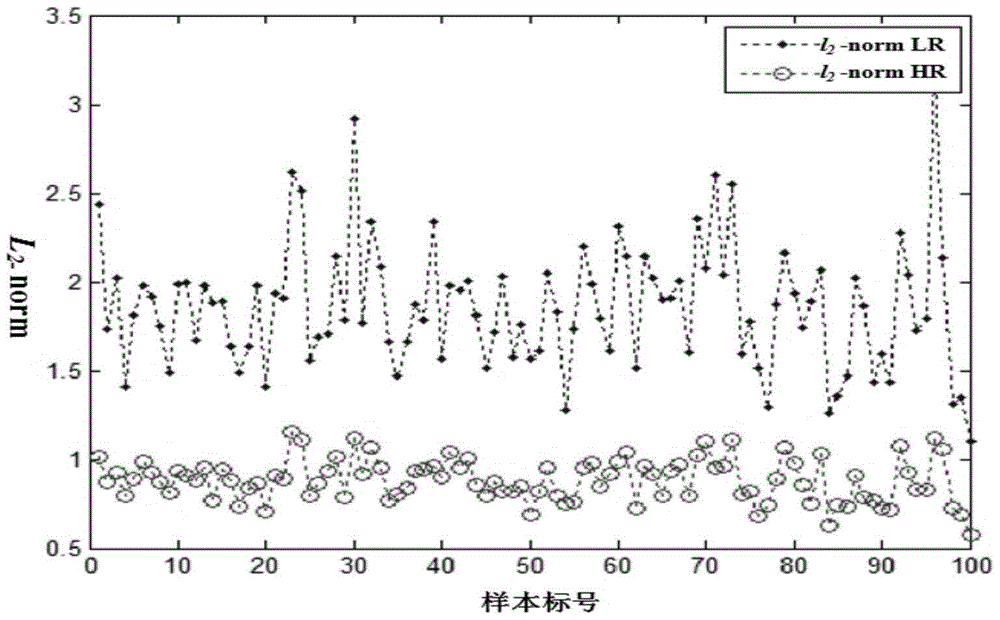 A face image super-resolution restoration method based on hr-lle weight constraints