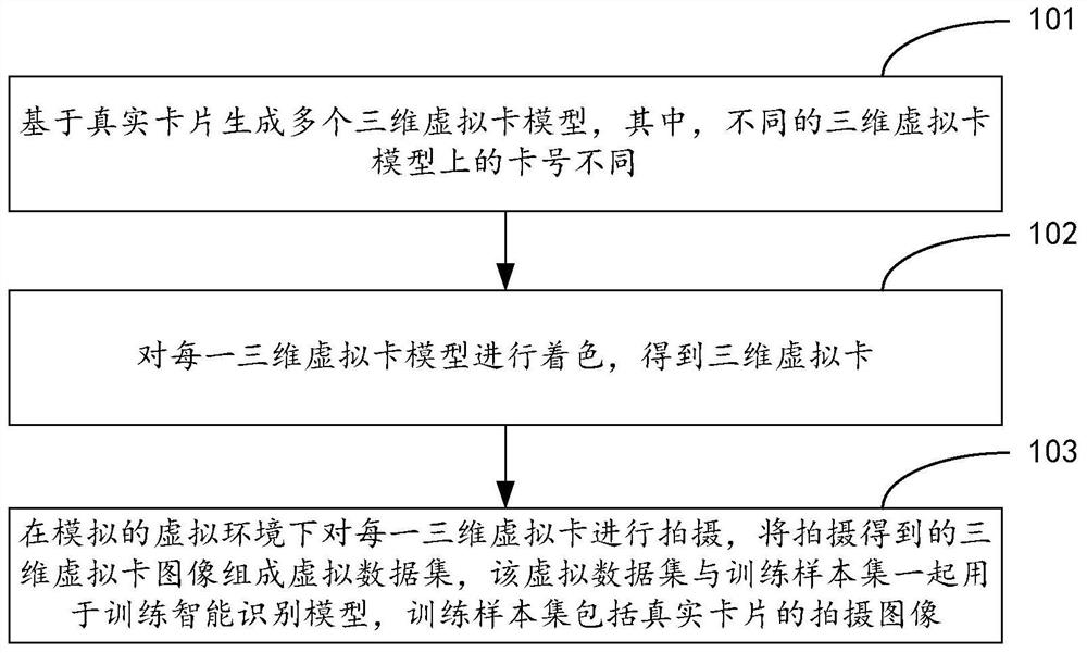 Method and device for generating virtual data set