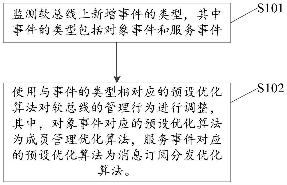 A soft bus management method and device