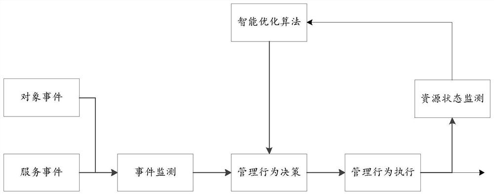 A soft bus management method and device