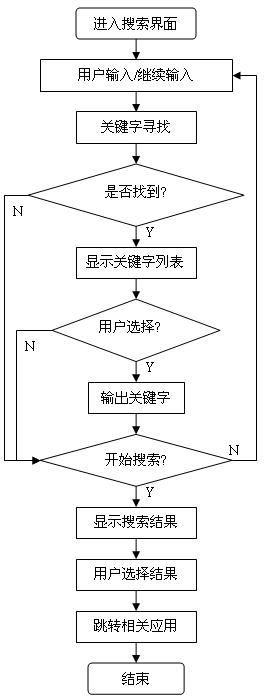 Intelligent method for searching stock application information by mobile phone