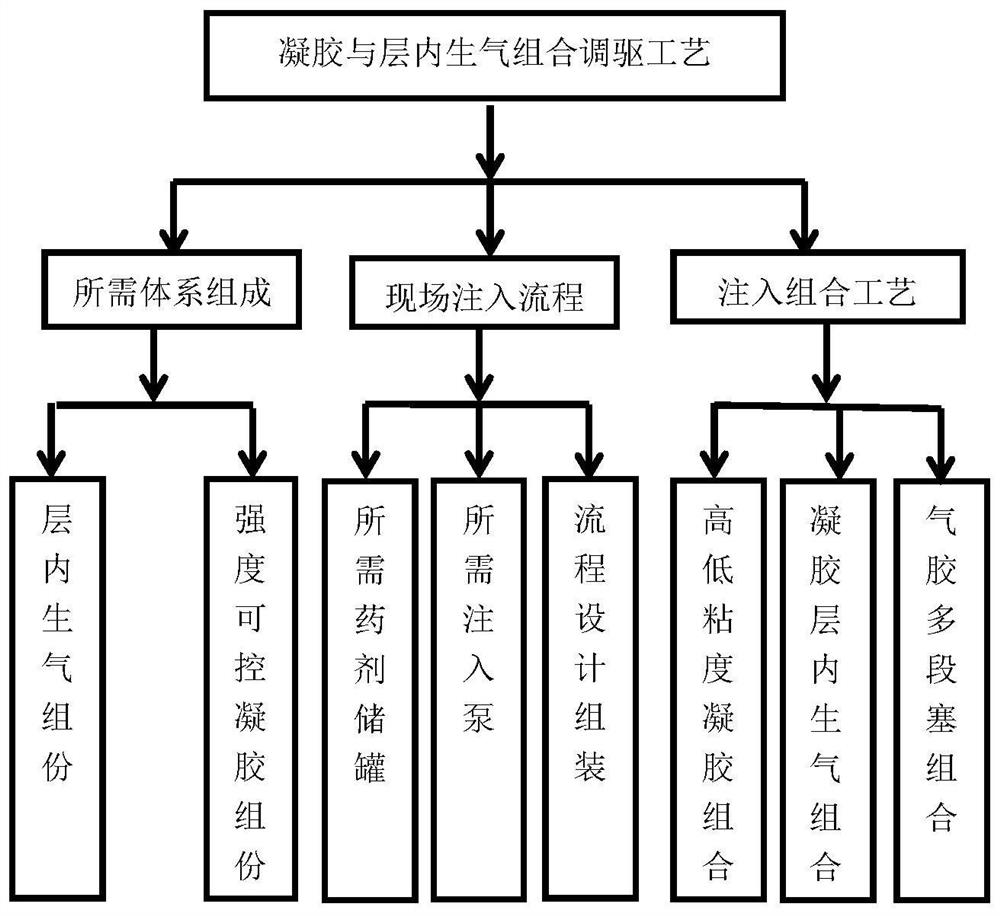 A combined control and flooding process of jelly and intralayer gas