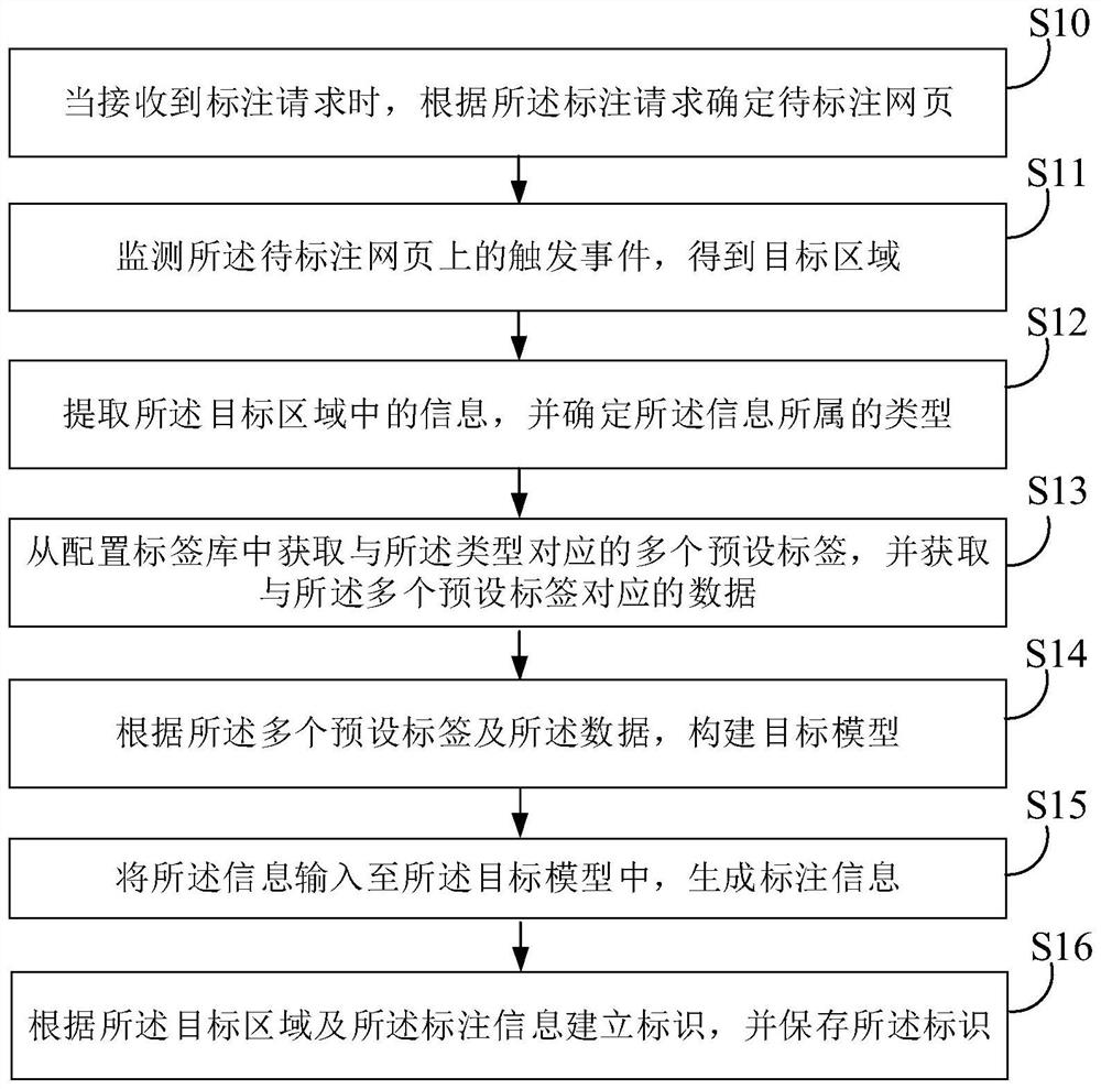 Webpage labeling method and device, electronic equipment and medium