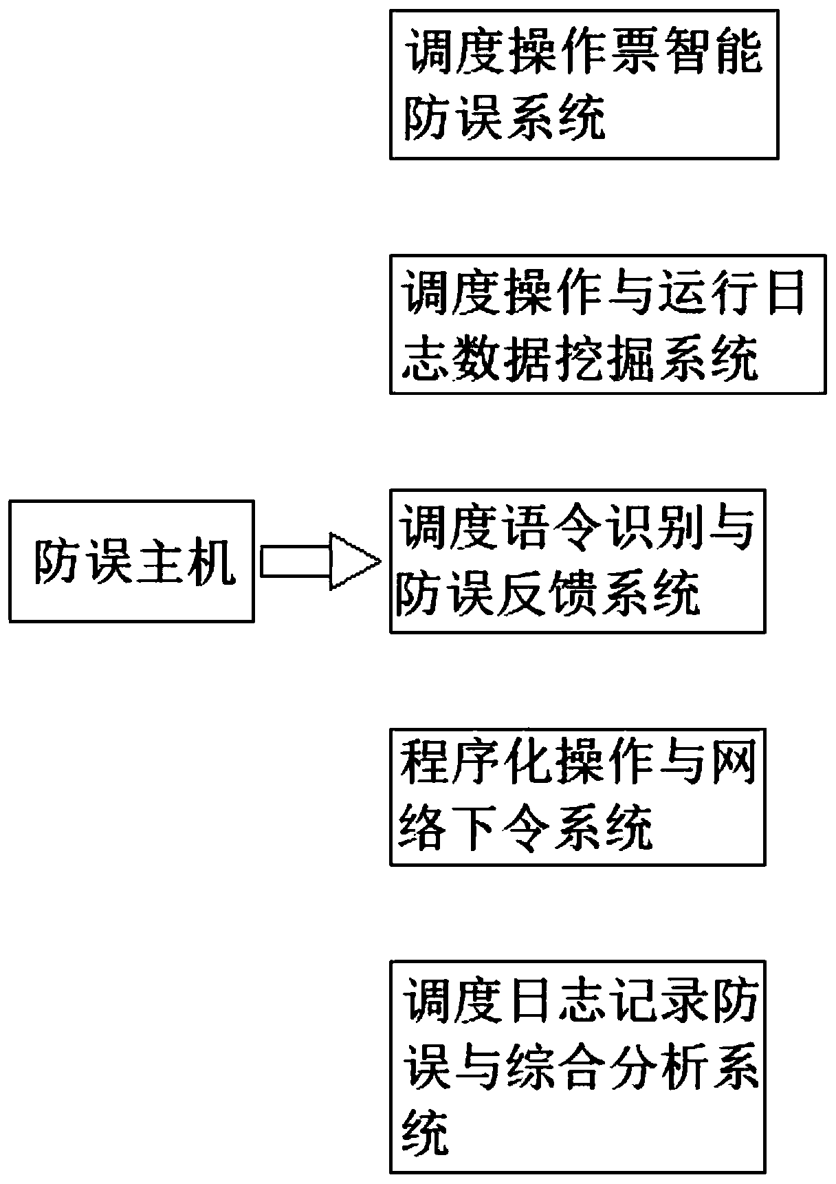 Scheduling operation ticket instruction real-time anti-error system