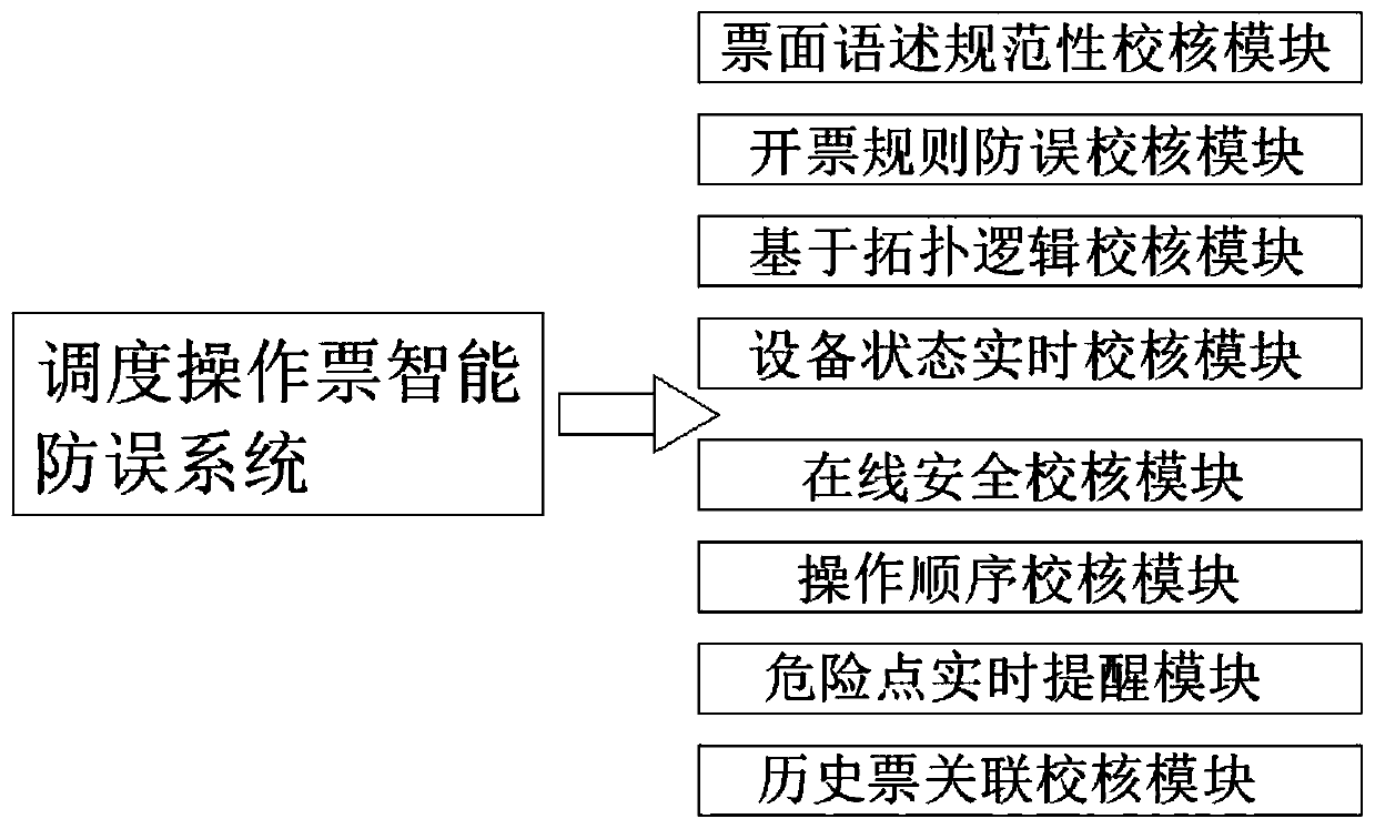 Scheduling operation ticket instruction real-time anti-error system