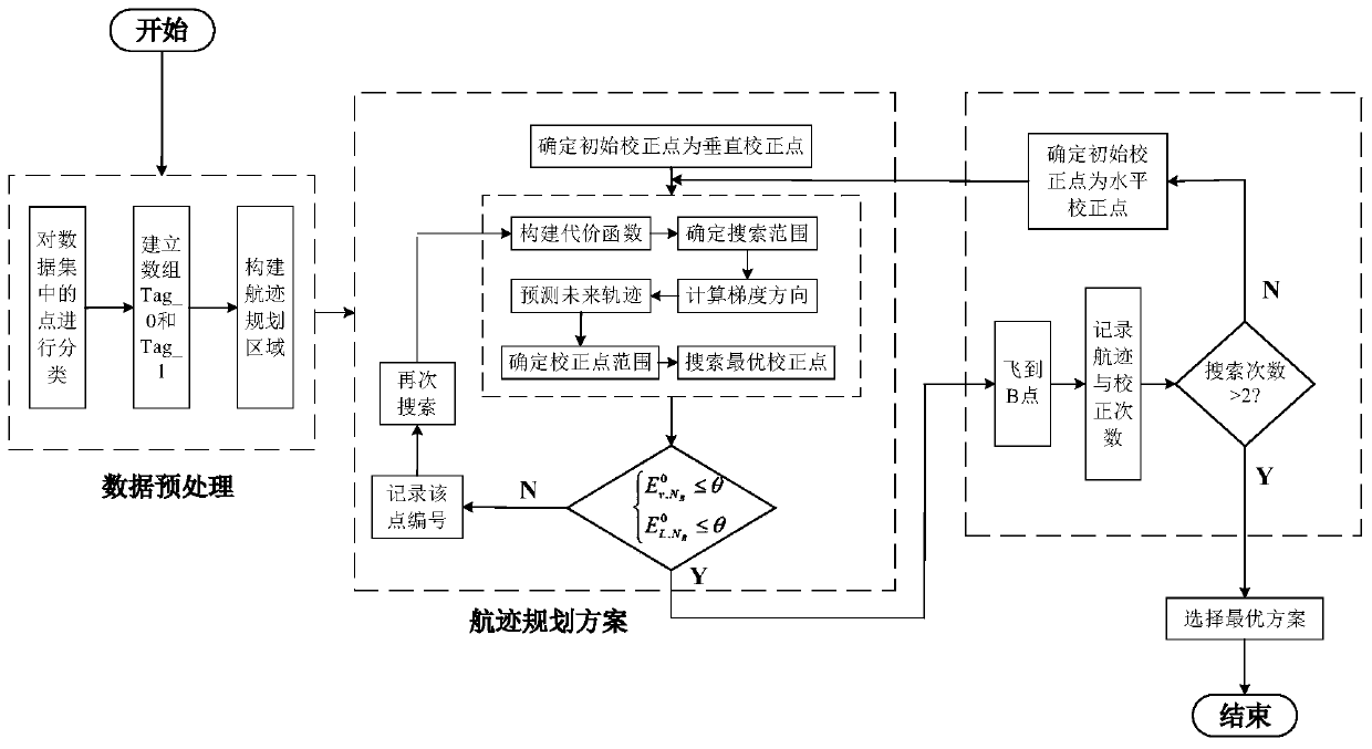 Unmanned aerial vehicle route planning method based on positioning error correction