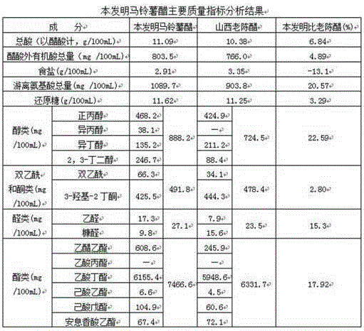 Production technology of potato vinegar