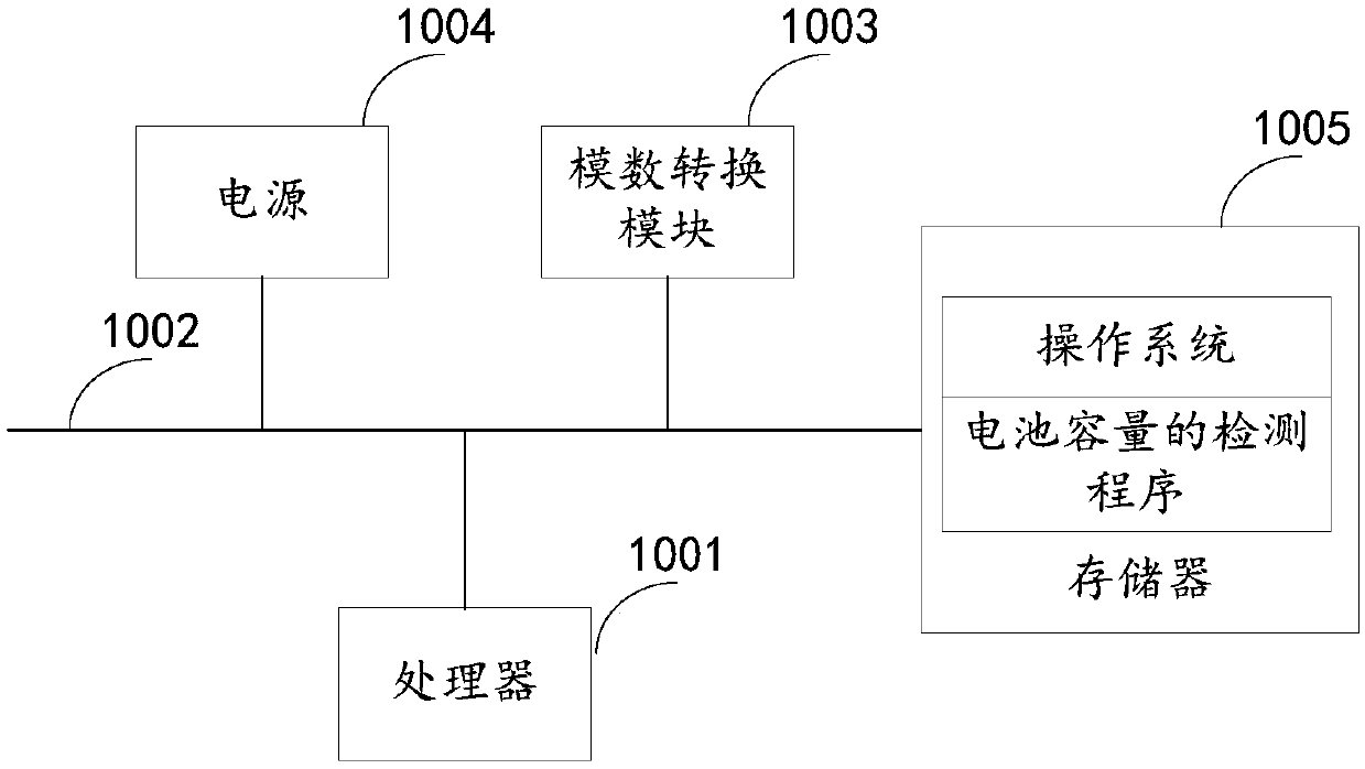 Lithium ion battery capacity detection method and device and computer readable storage medium