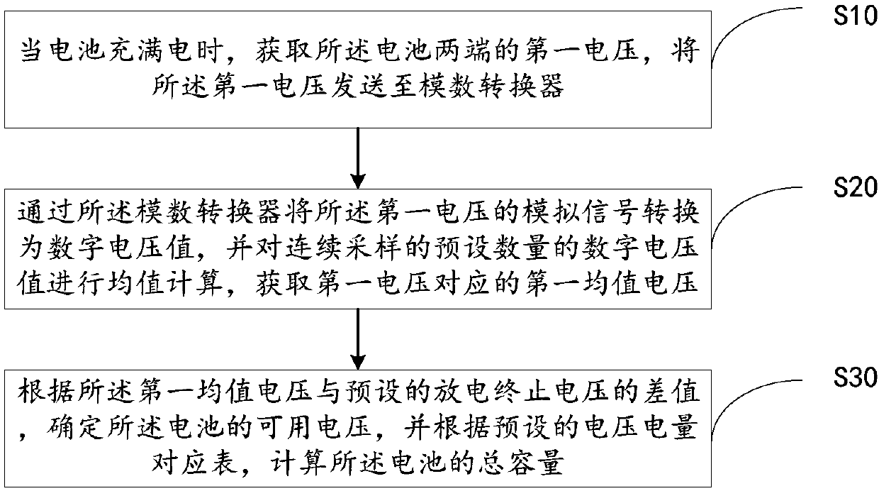 Lithium ion battery capacity detection method and device and computer readable storage medium