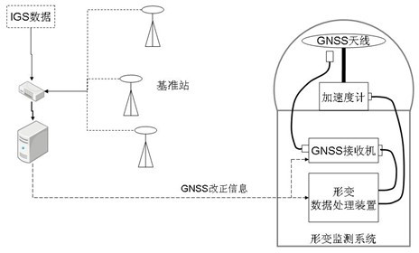 Real-time deformation monitoring pre-warning system and real-time deformation monitoring pre-warning method based on inertia-assistance positioning receiver