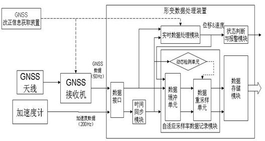 Real-time deformation monitoring pre-warning system and real-time deformation monitoring pre-warning method based on inertia-assistance positioning receiver