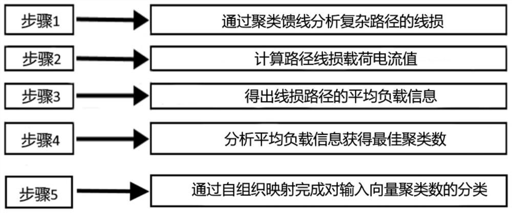 Typical court classification method and system based on clustering algorithm