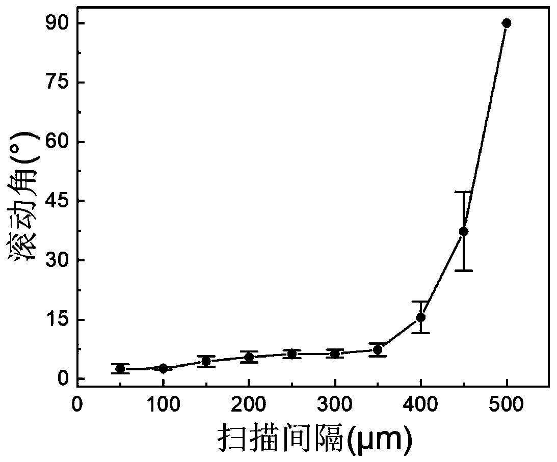 Laser-induced liquid metal transfer printing circuit, preparation method and flexible pressure sensor